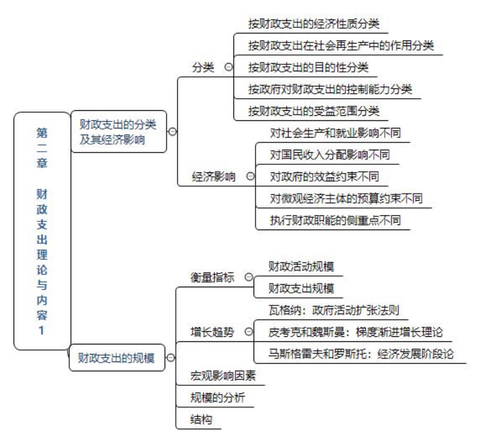 2024年中级经济师《财政税收》思维导图.pdf_第3页