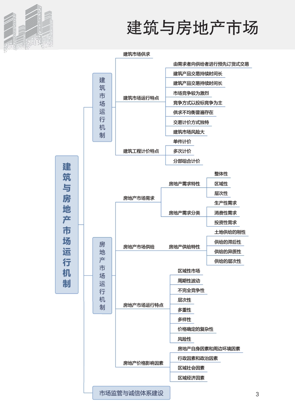 2024年中级经济师《建筑与房地产》思维导图.pdf_第3页