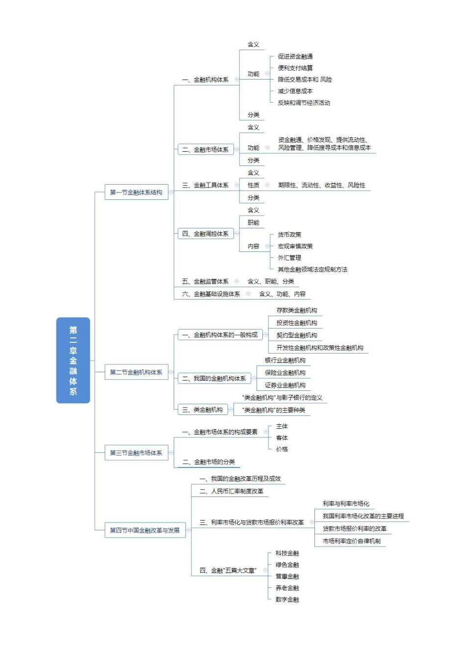 2024年中级经济师《金融专业》思维导图.pdf_第2页