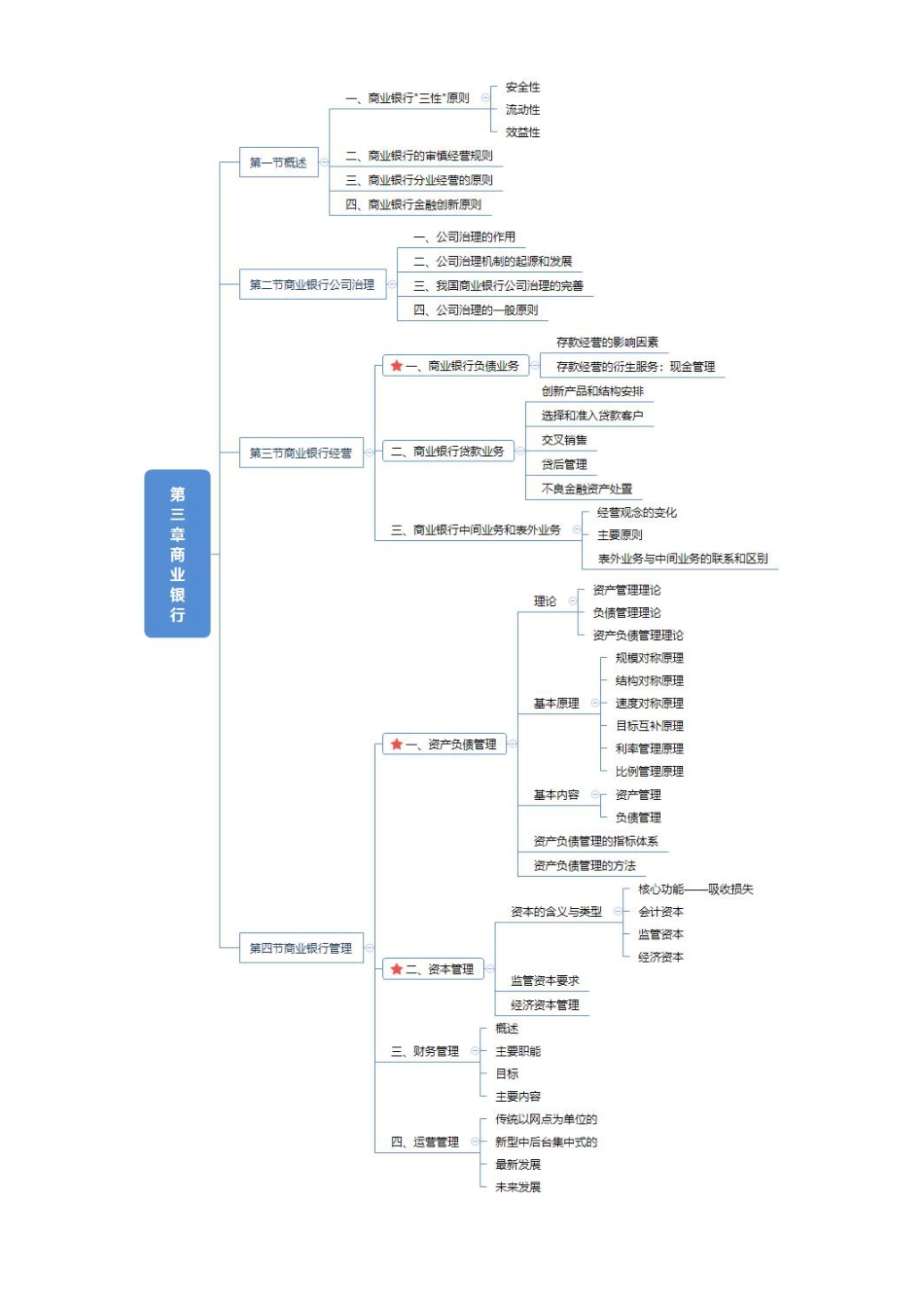 2024年中级经济师《金融专业》思维导图.pdf_第3页
