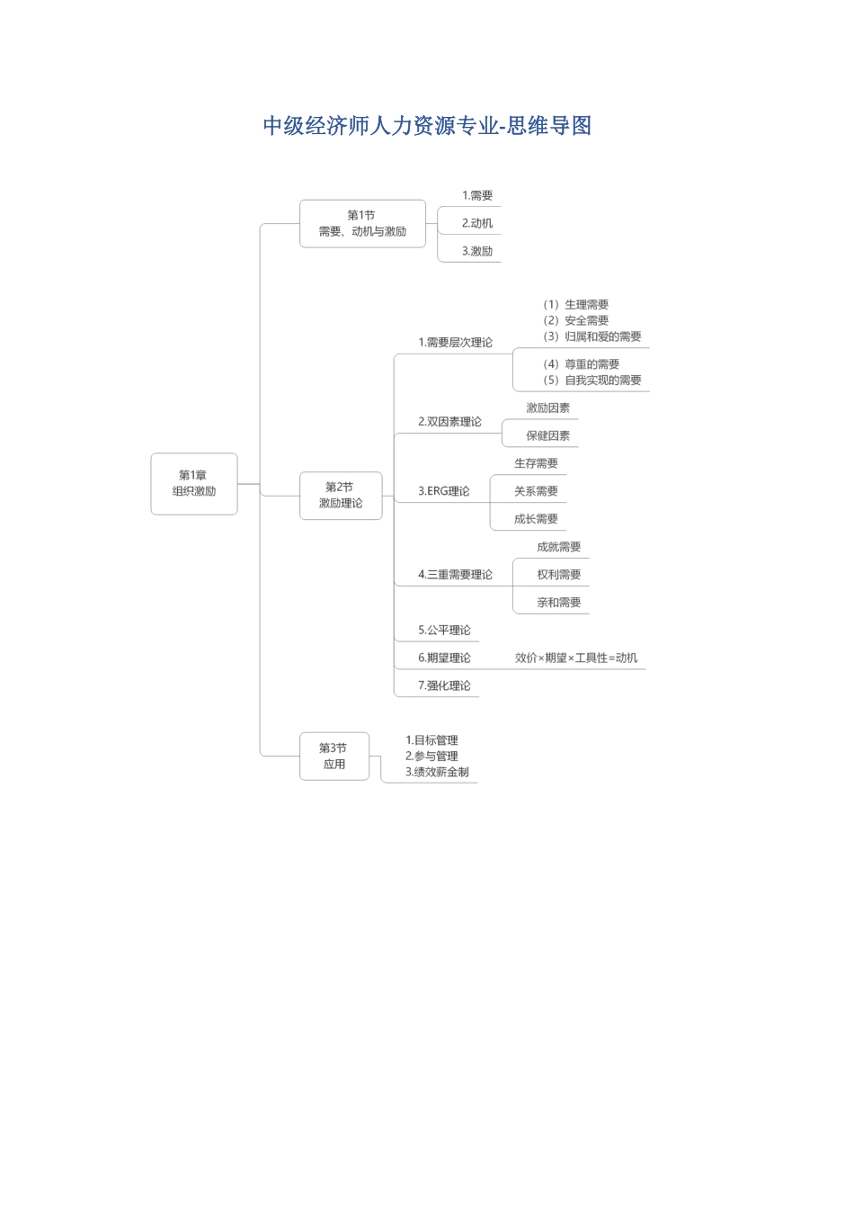 2024年中级经济师《人力资源》思维导图.pdf_第1页