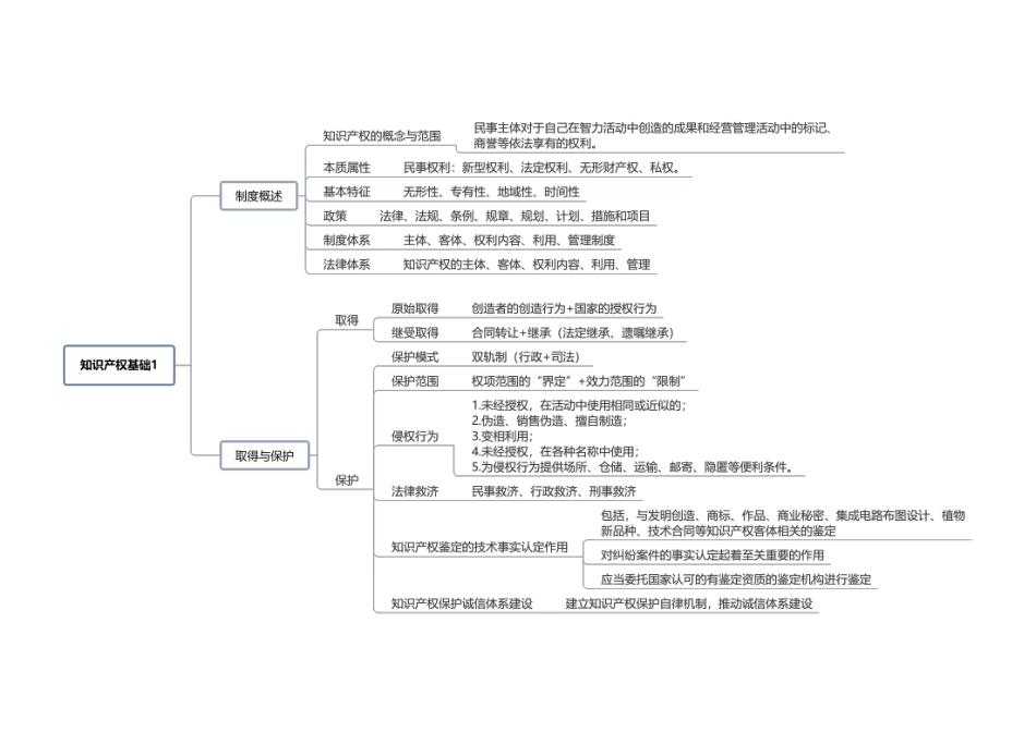 2024年中级经济师《知识产权》思维导图.pdf_第1页