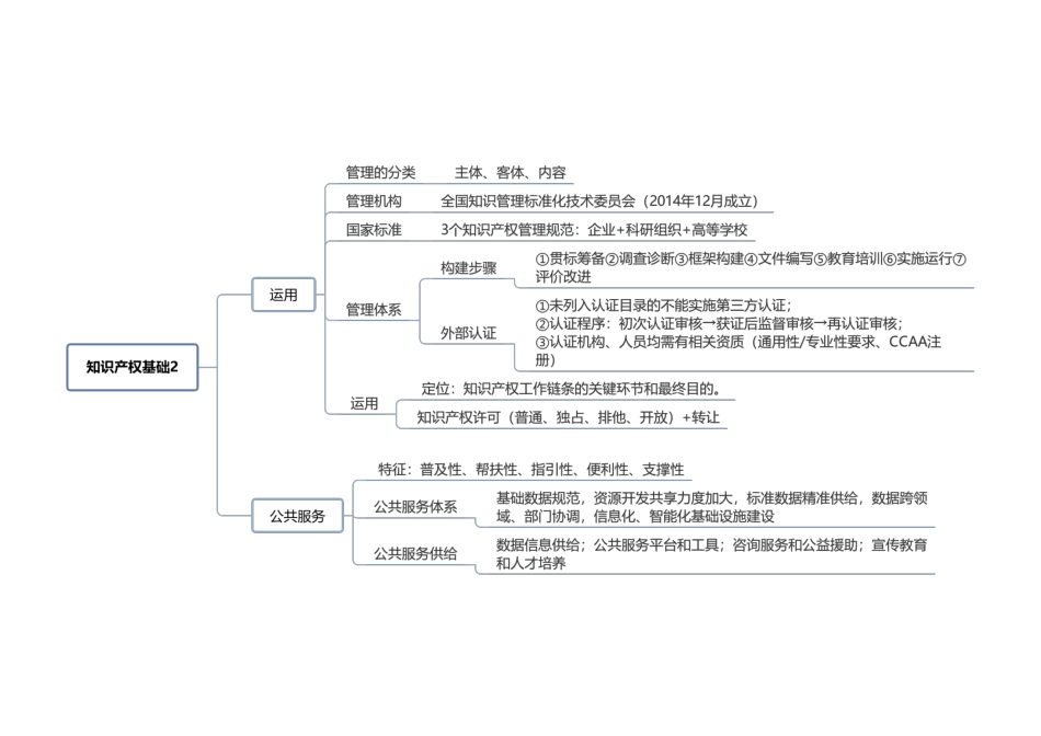 2024年中级经济师《知识产权》思维导图.pdf_第2页