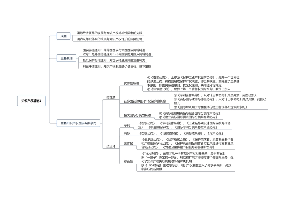 2024年中级经济师《知识产权》思维导图.pdf_第3页