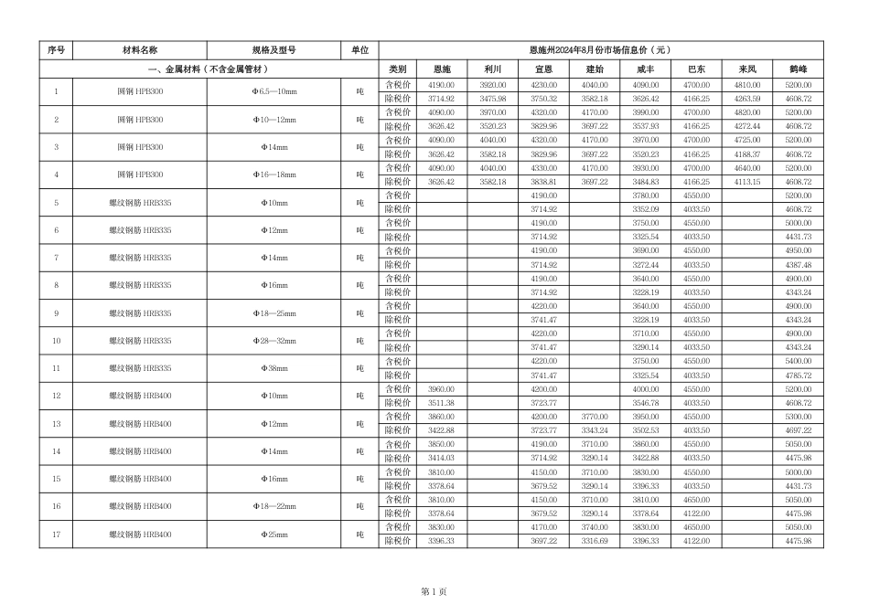 2024年8月份恩施州各县市市场信息价.pdf_第2页