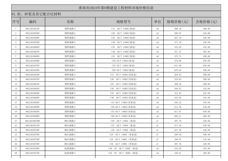 2024年8月淮南市材料价格信息.pdf_第1页