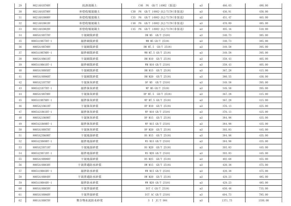 2024年8月淮南市材料价格信息.pdf_第2页
