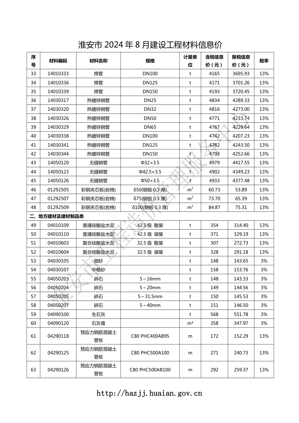 淮安市2024年8月建设工程材料信息价.pdf_第2页