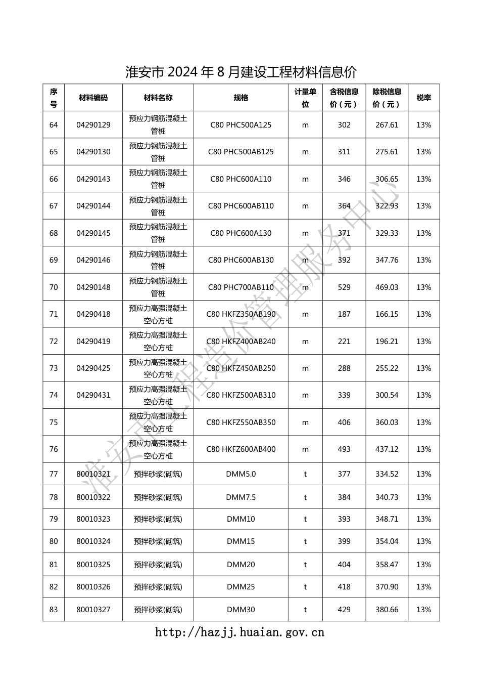 淮安市2024年8月建设工程材料信息价.pdf_第3页