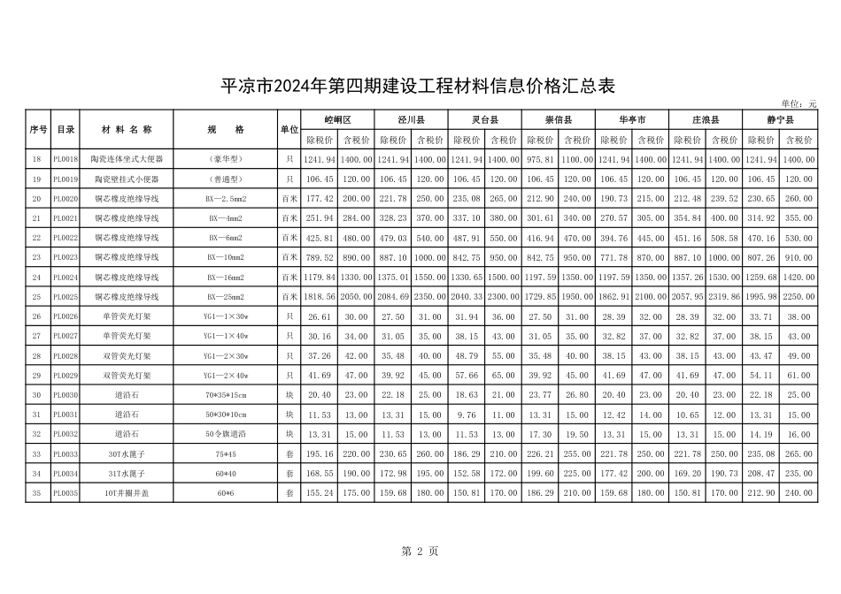 平凉市2024年第四期建设工程材料信息价格.pdf_第2页