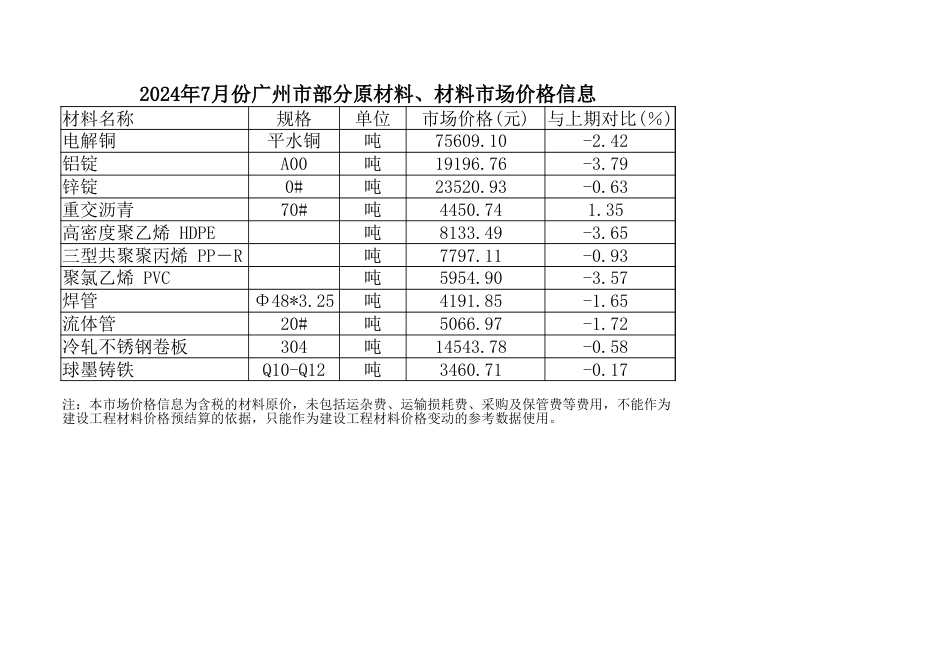 2024年7月份广州市部分原材料、材料市场价格信息.xlsx_第1页