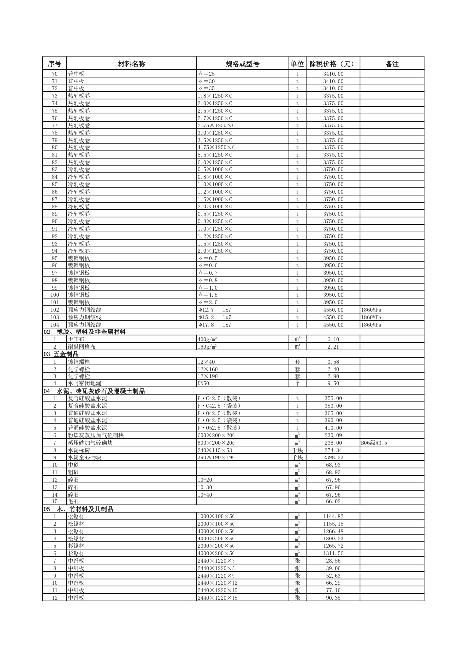 2024年7月贵阳市区建筑安装材料市场综合参考价.pdf_第2页