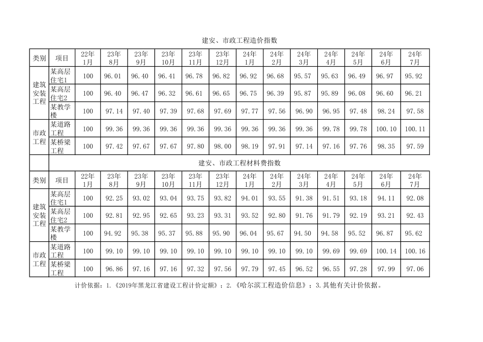 哈尔滨市2024年第八期建安市政工程造价指数.pdf_第1页