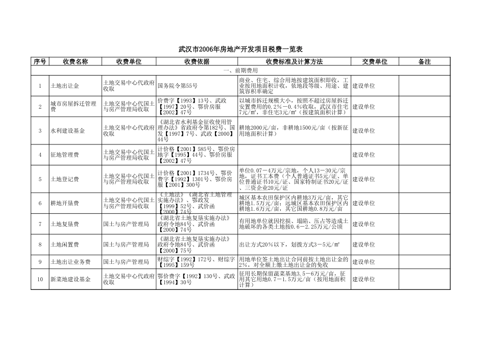 武汉房地产开发税费.xls_第1页