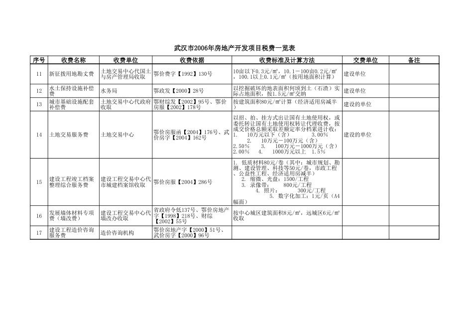 武汉房地产开发税费.xls_第2页