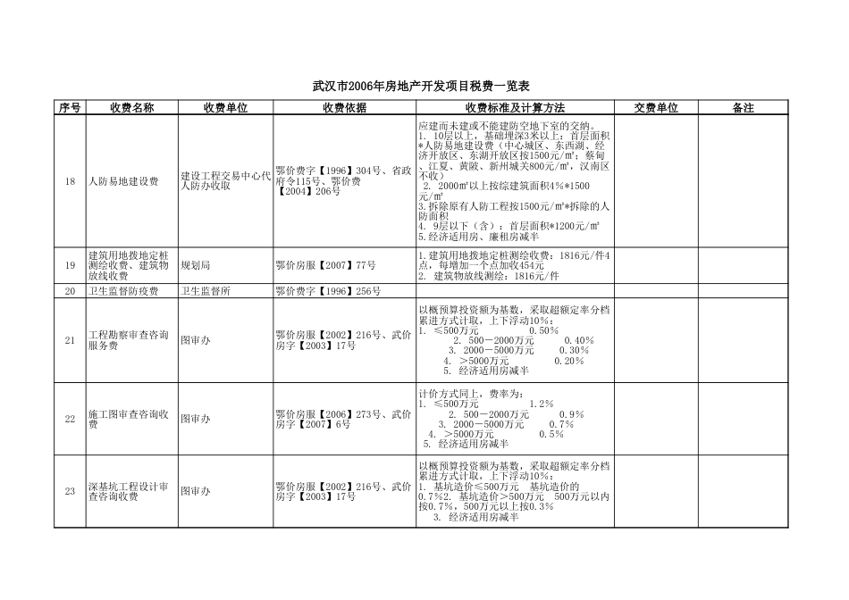 武汉房地产开发税费.xls_第3页
