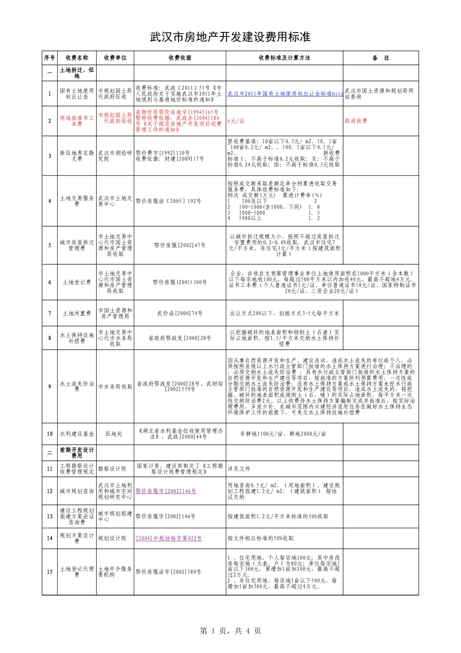 武汉市房地产开发建设费用标准.xls_第1页