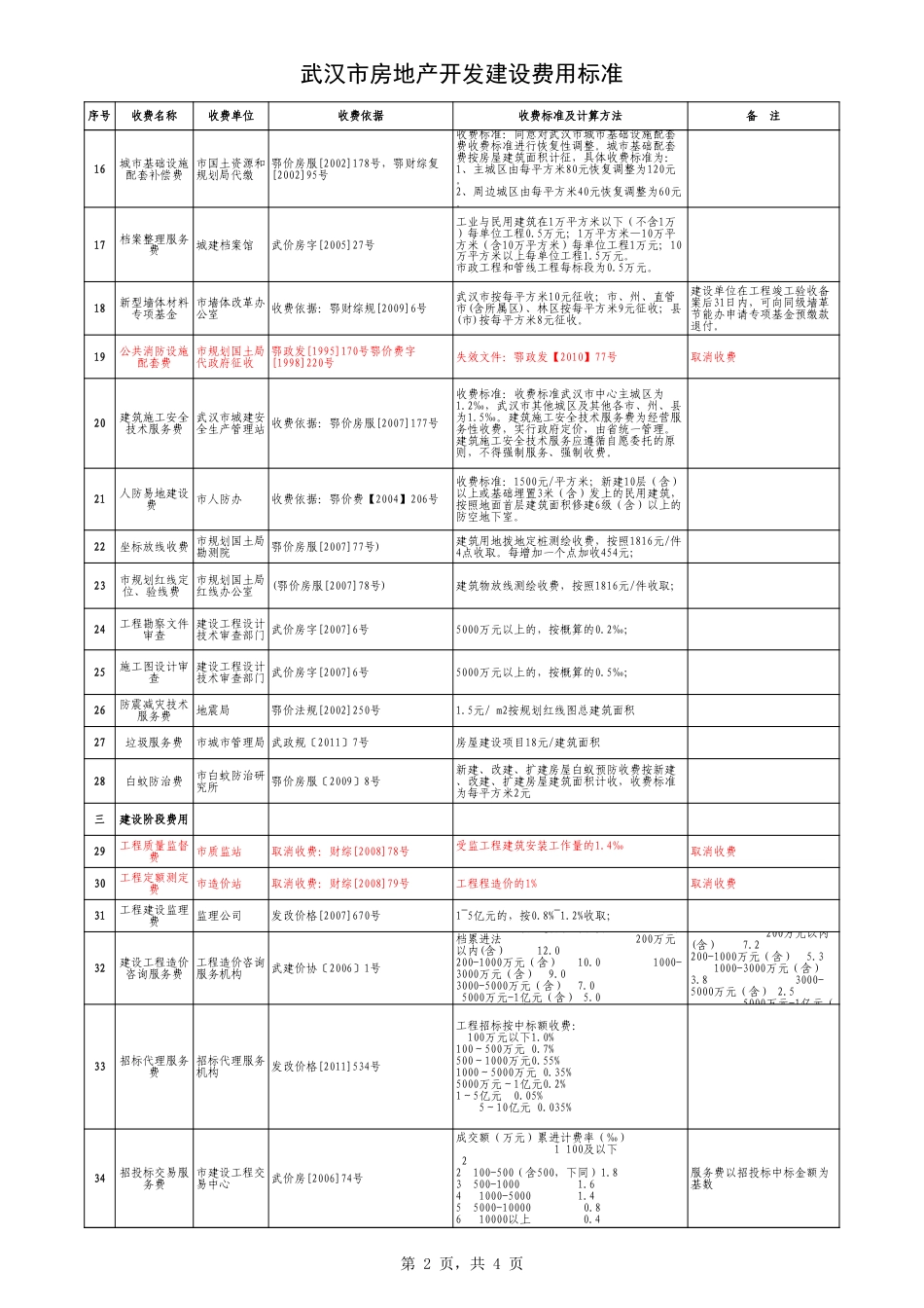 武汉市房地产开发建设费用标准.xls_第2页