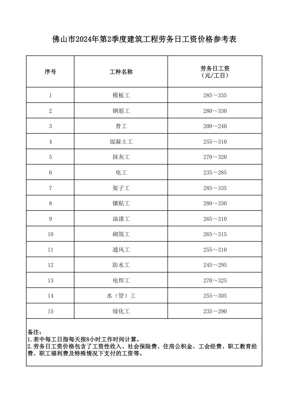 佛山市2024年第2季度建筑工程劳务日工资价格参考表.pdf_第1页
