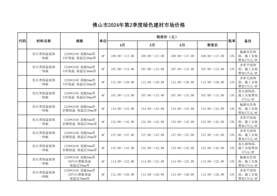 佛山市2024年第2季度绿色建材市场价格.pdf_第1页