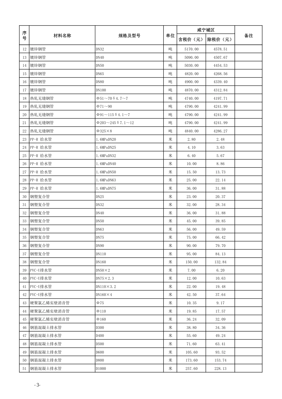 2024年6月份咸宁市城区建设工程价格信息.pdf_第3页