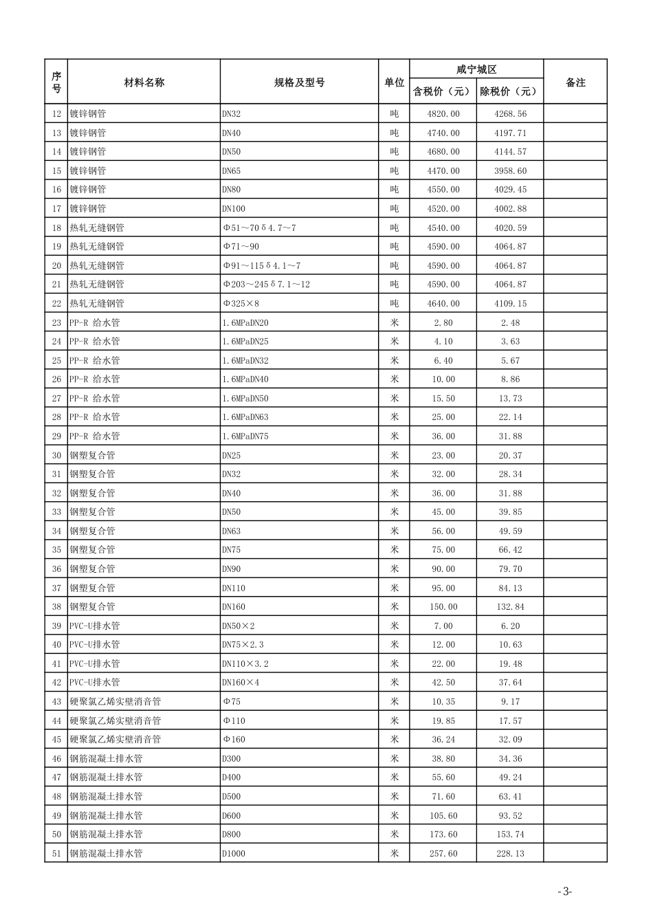 2024年8月份咸宁市城区建设工程价格信息.pdf_第3页