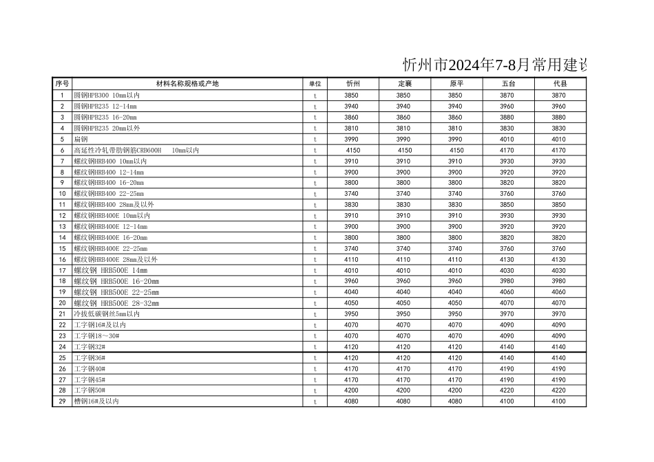 忻州市2024年7-8常用建设工程材料价格信息.xls_第1页