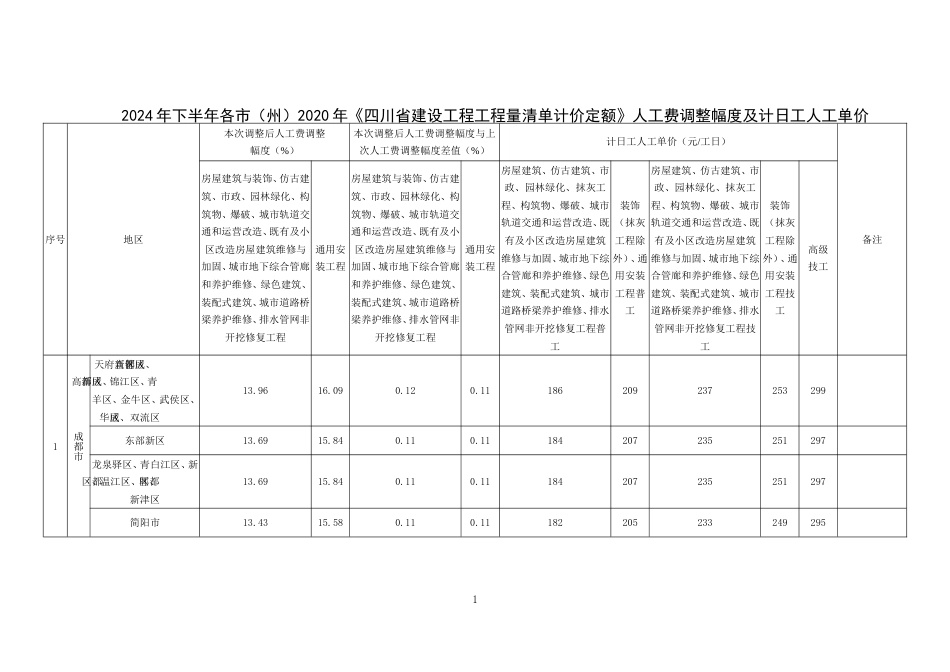 2024年下半年各市（州）2020年《四川省建设工程工程量清单计价定额》人工费调整幅度及计日工人工单价.doc_第1页