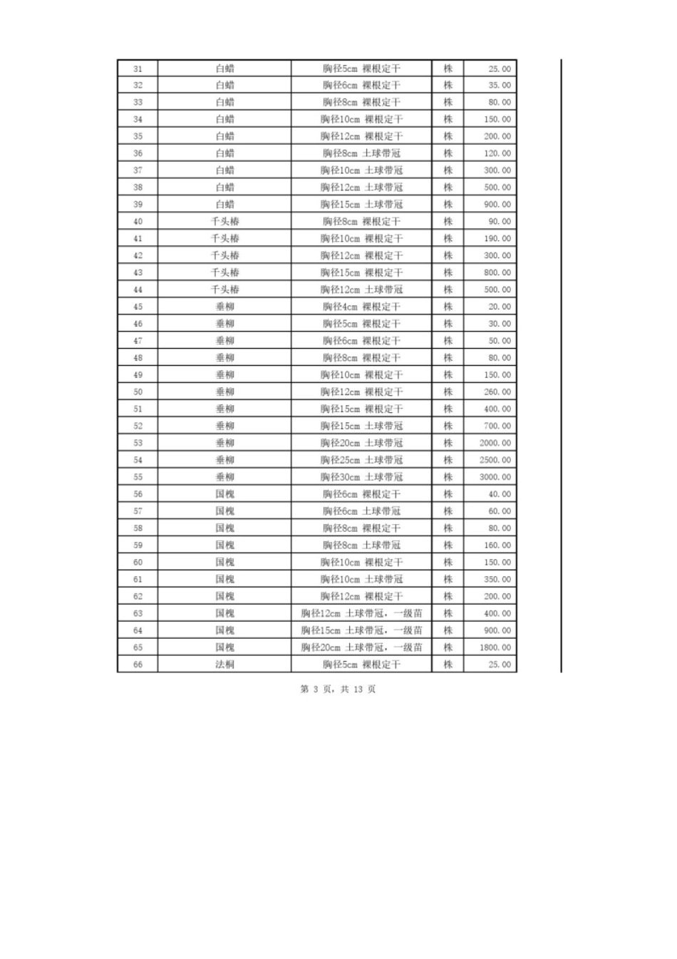 2024年7、8月份邯郸金属结构加工、苗木及周转租赁市场.pdf_第3页