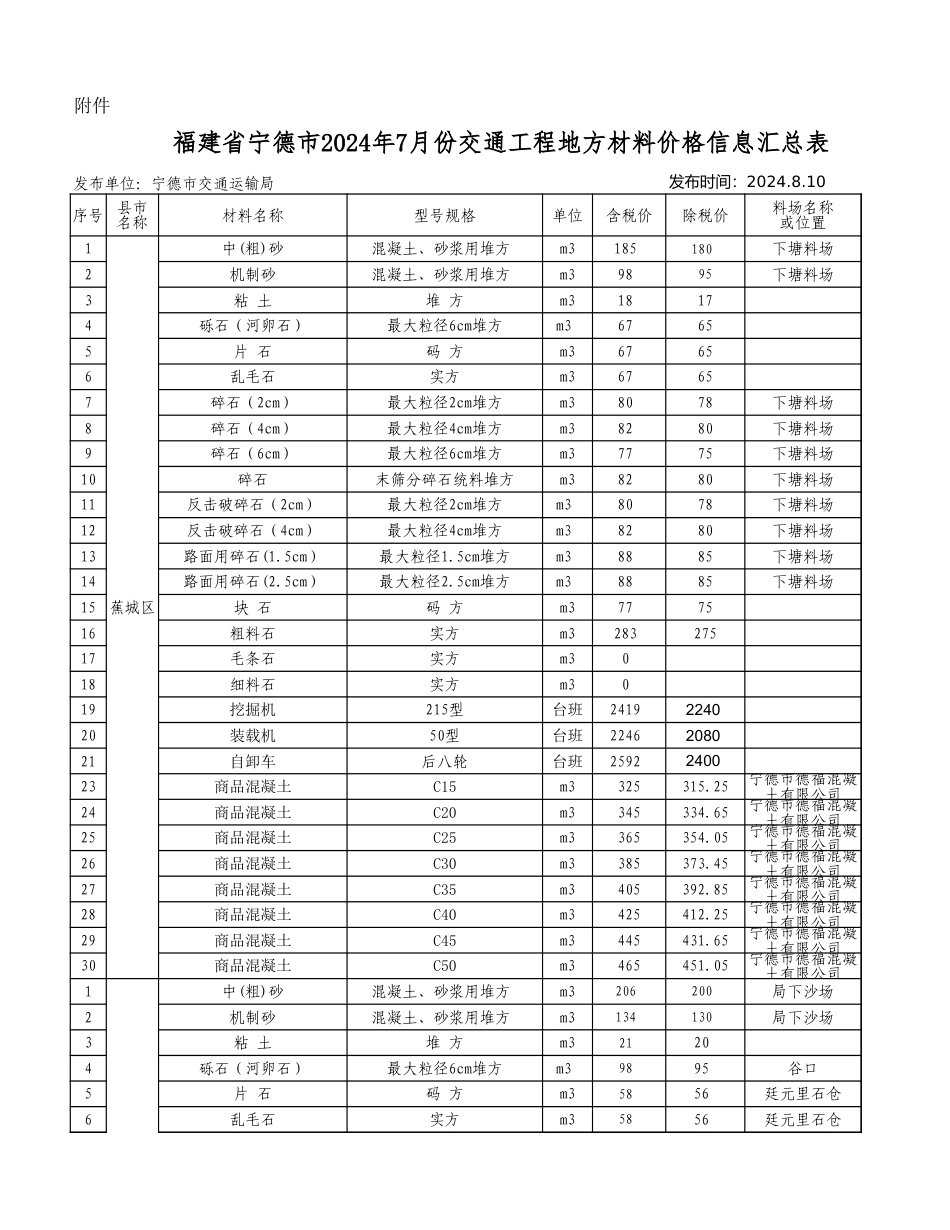 2024年7月份宁德交通工程地方材料价格信息.xls_第1页