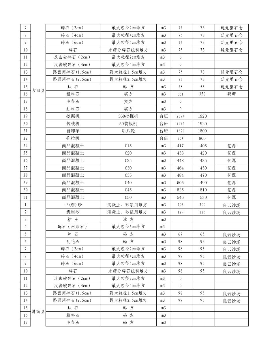 2024年7月份宁德交通工程地方材料价格信息.xls_第2页