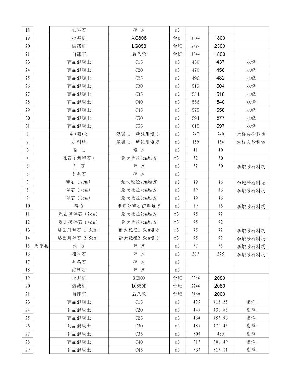 2024年7月份宁德交通工程地方材料价格信息.xls_第3页