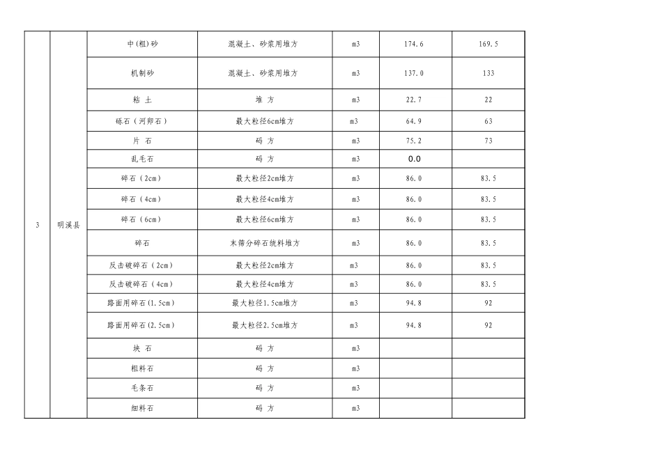 福建省交通工程2024年7月三明市地材价格信息发布表.xls_第3页