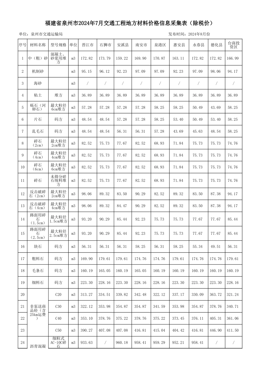 福建省泉州市2024年7月份交通工程地方材料价格信息（总第105期）.xls_第3页