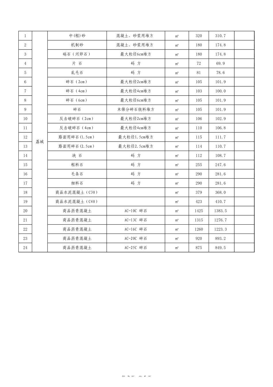 莆田市2024年7月份交通工程地方性材料价格信息.xls_第3页