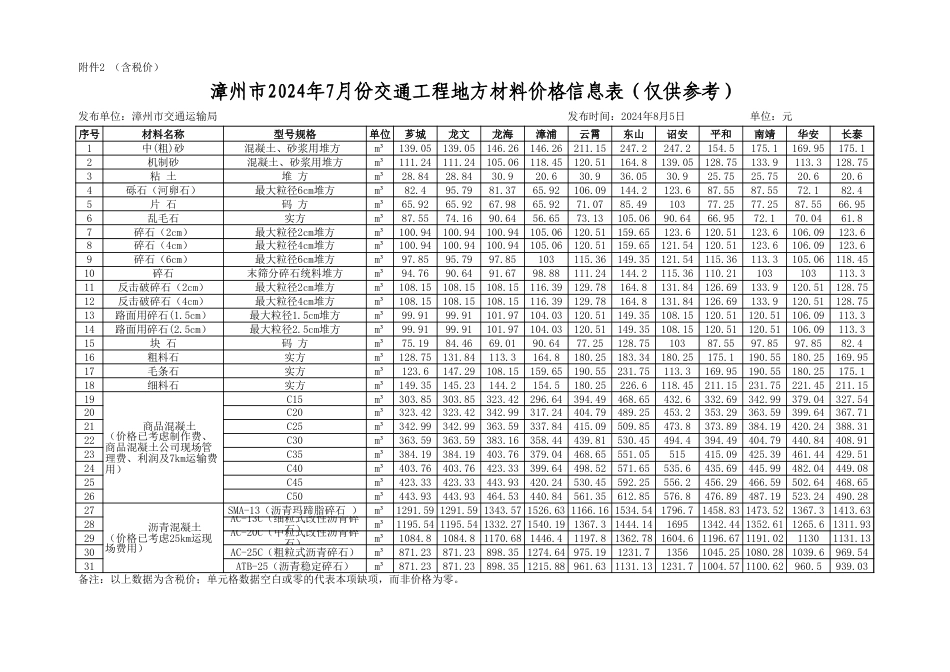 漳州市2024年7月份交通工程地方材料价格信息.xls_第2页