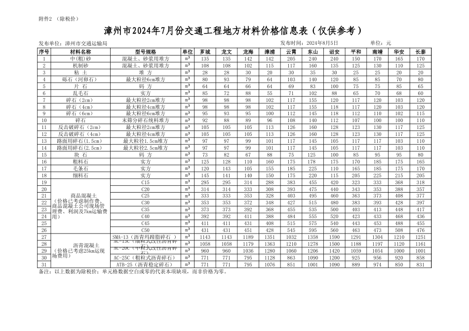 漳州市2024年7月份交通工程地方材料价格信息.xls_第3页