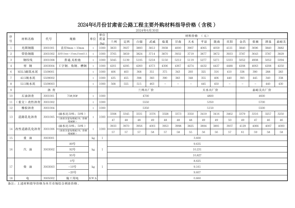 2024年6月份甘肃省公路工程主要外购材料指导价格.pdf_第1页