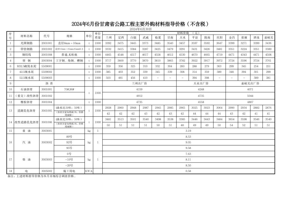 2024年6月份甘肃省公路工程主要外购材料指导价格.pdf_第2页