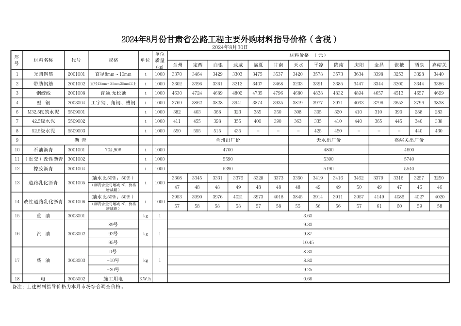 2024年8月份甘肃省公路工程主要外购材料指导价格.pdf_第1页