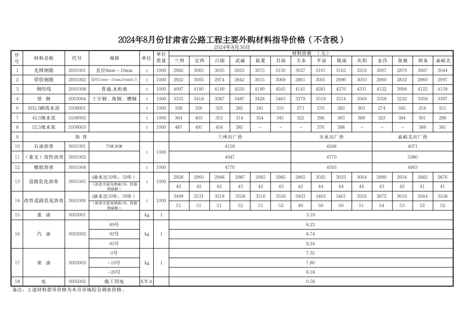 2024年8月份甘肃省公路工程主要外购材料指导价格.pdf_第2页