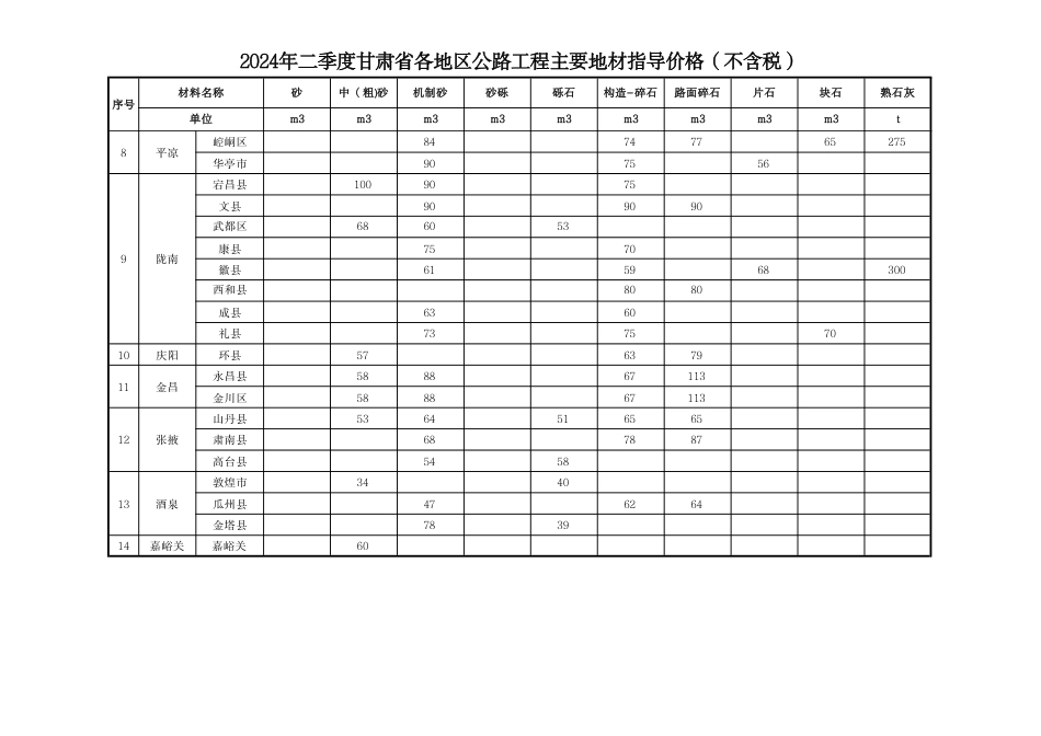 2024年二季度甘肃省各地区公路工程主要地材指导价格.pdf_第2页