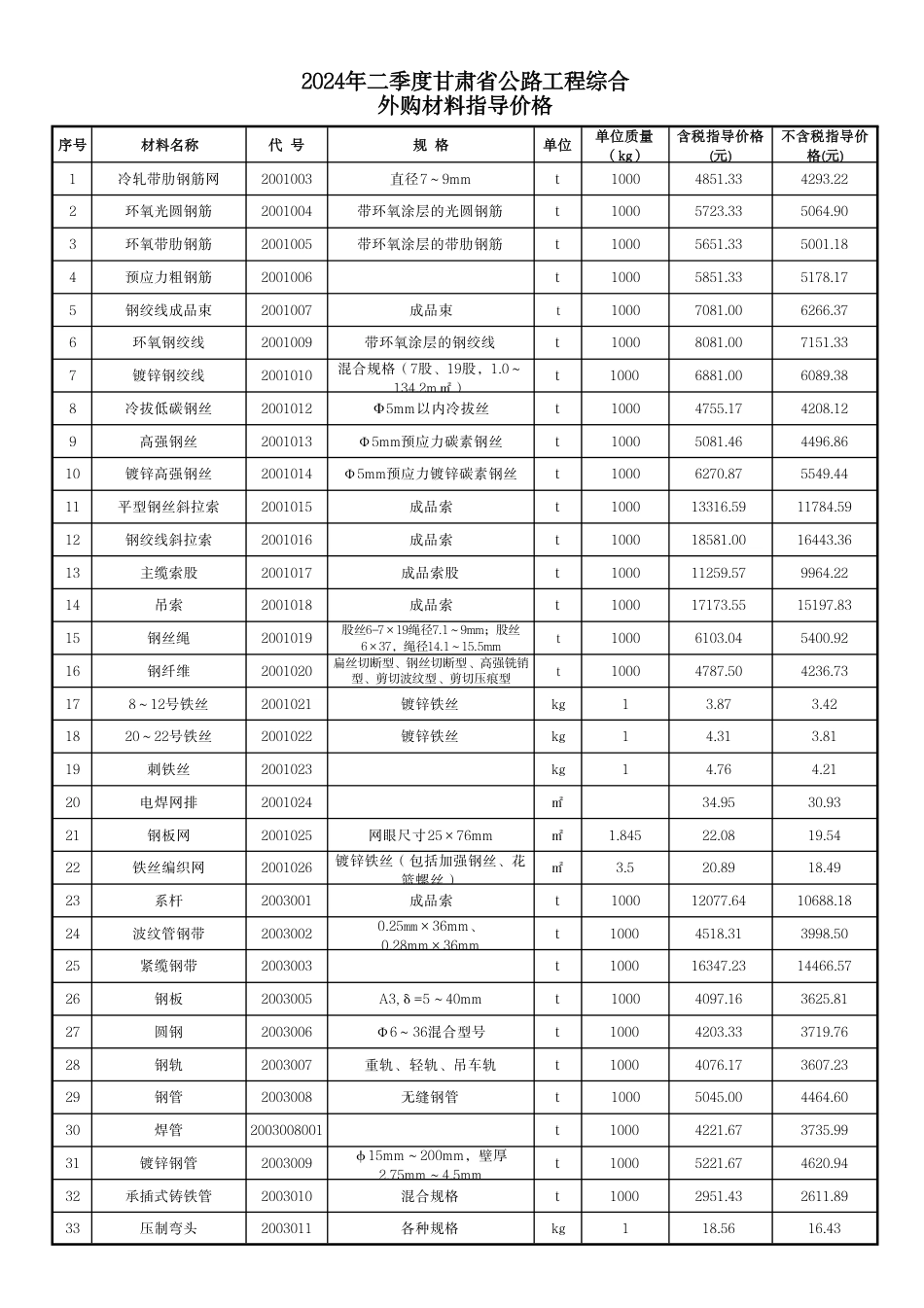 2024年二季度甘肃省公路工程综合外购材料指导价格.pdf_第1页