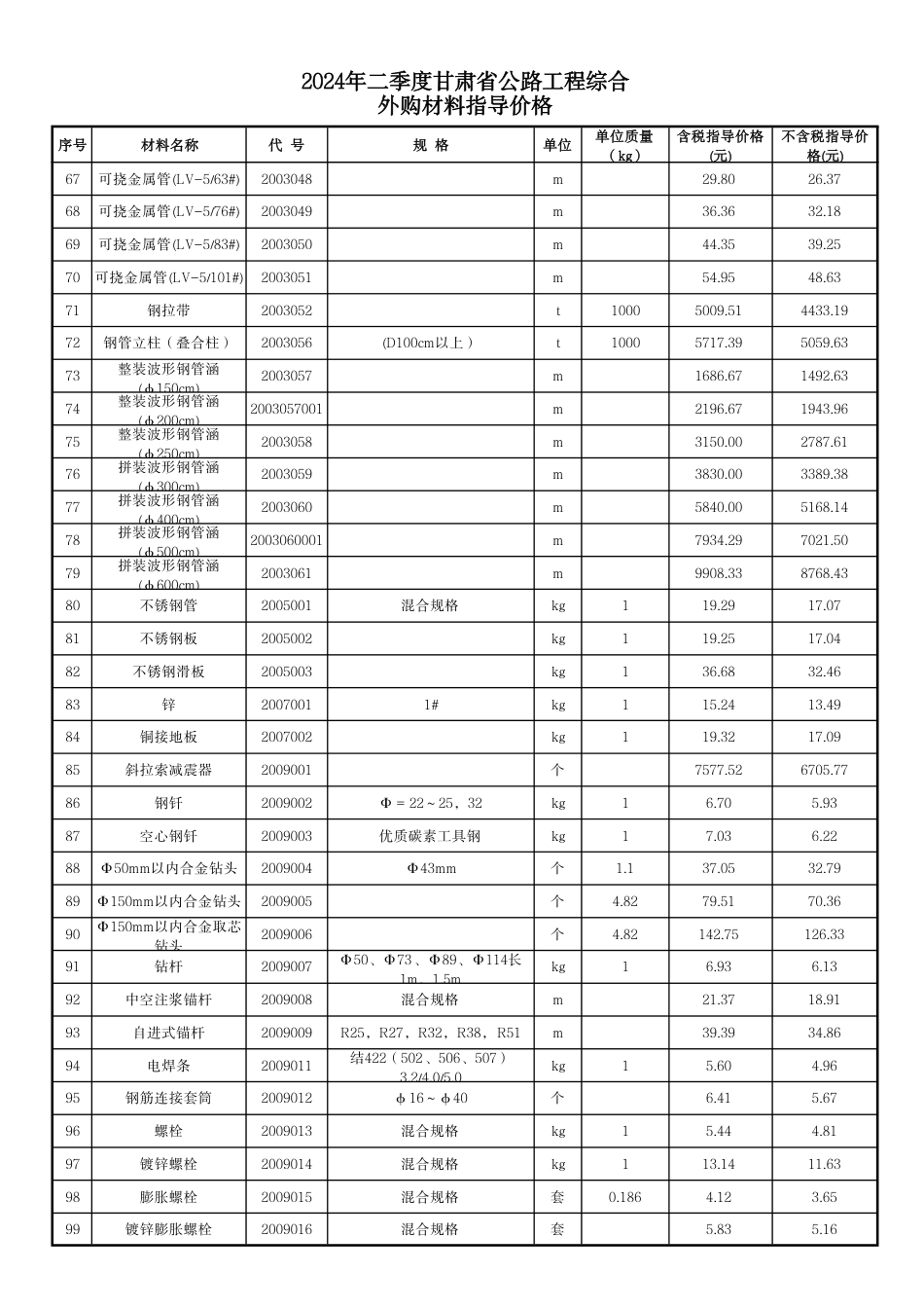 2024年二季度甘肃省公路工程综合外购材料指导价格.pdf_第3页