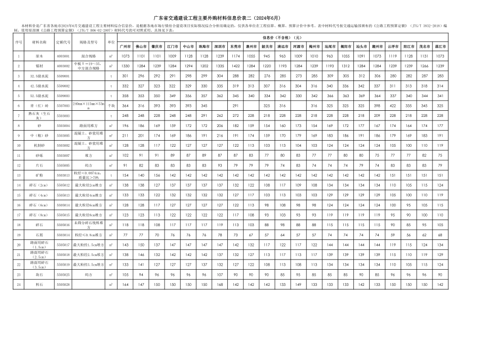 广东省交通建设工程主要外购材料信息价表二（2024年6月）.pdf_第1页