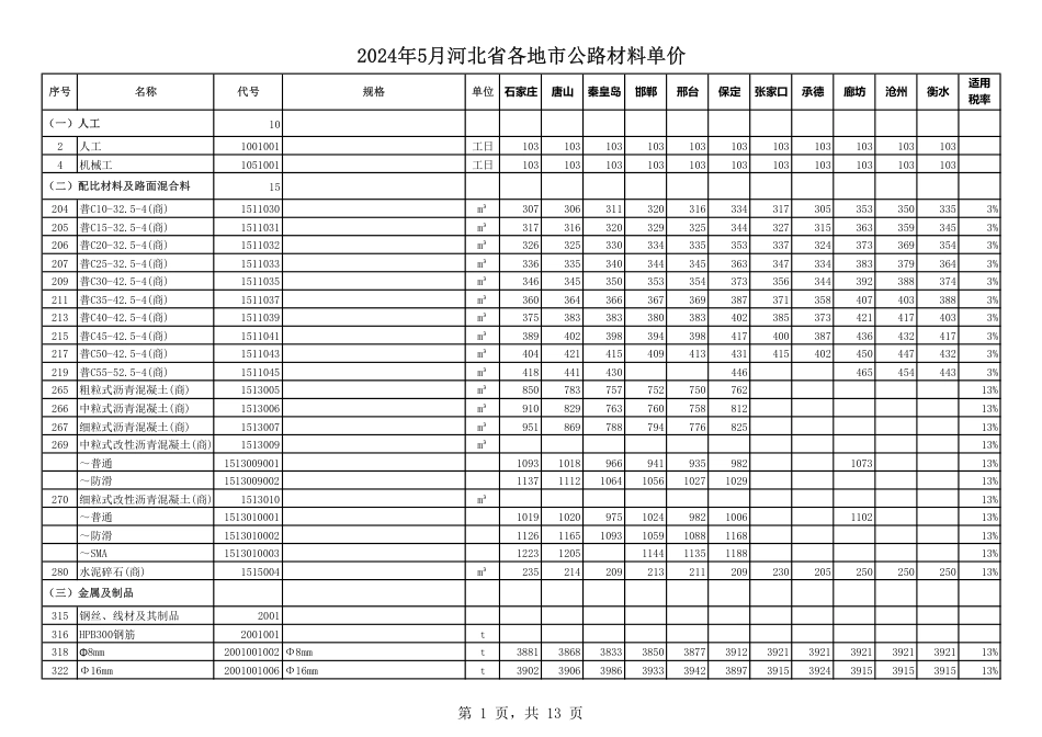 2024年5月河北省各地市公路材料单价.pdf_第2页