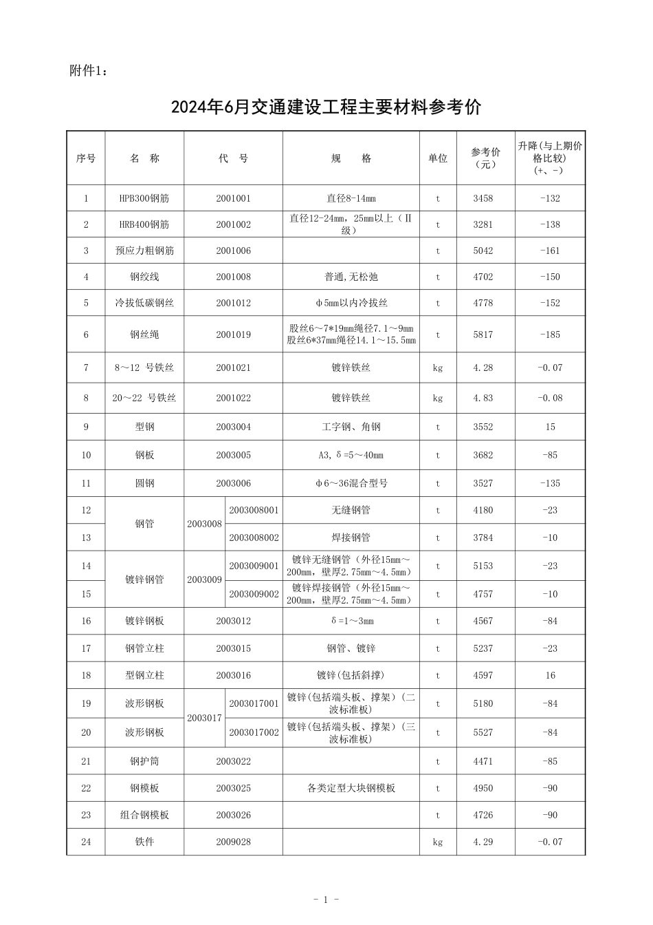 2024年6月、第二季度湖南省交通建设工程材料参考价及公路工程材料价格指数.pdf_第1页