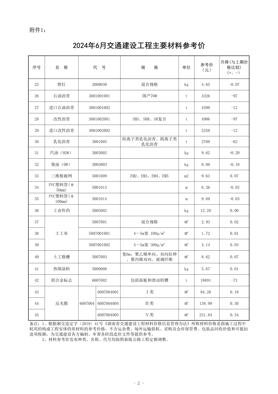 2024年6月、第二季度湖南省交通建设工程材料参考价及公路工程材料价格指数.pdf_第2页