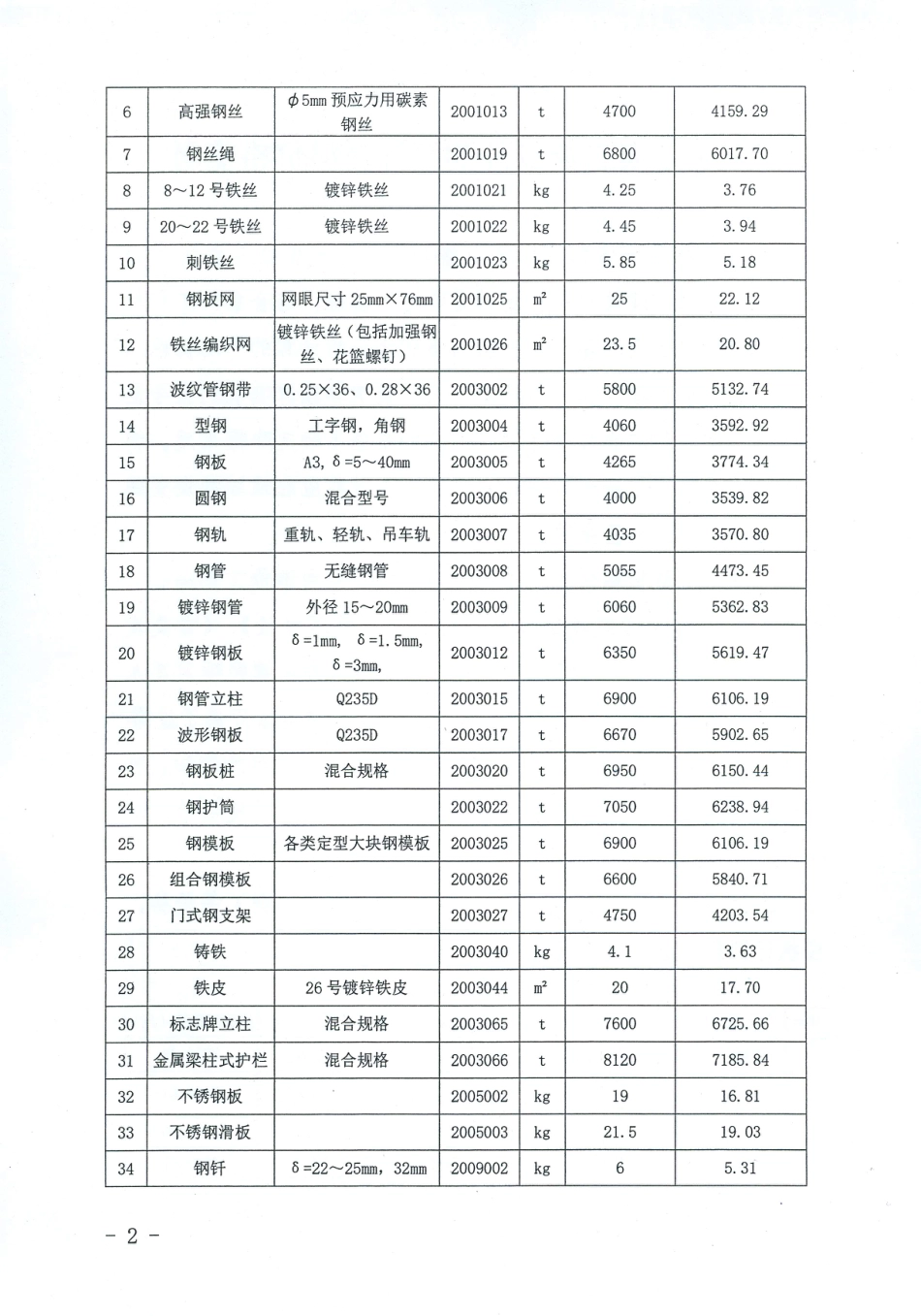 吉林省交通运输厅2024年第二季度外购工程材料价格信息.pdf_第2页