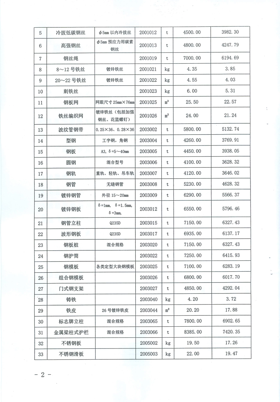 吉林省交通运输厅2024年第一季度外购工程材料价格信息.pdf_第2页